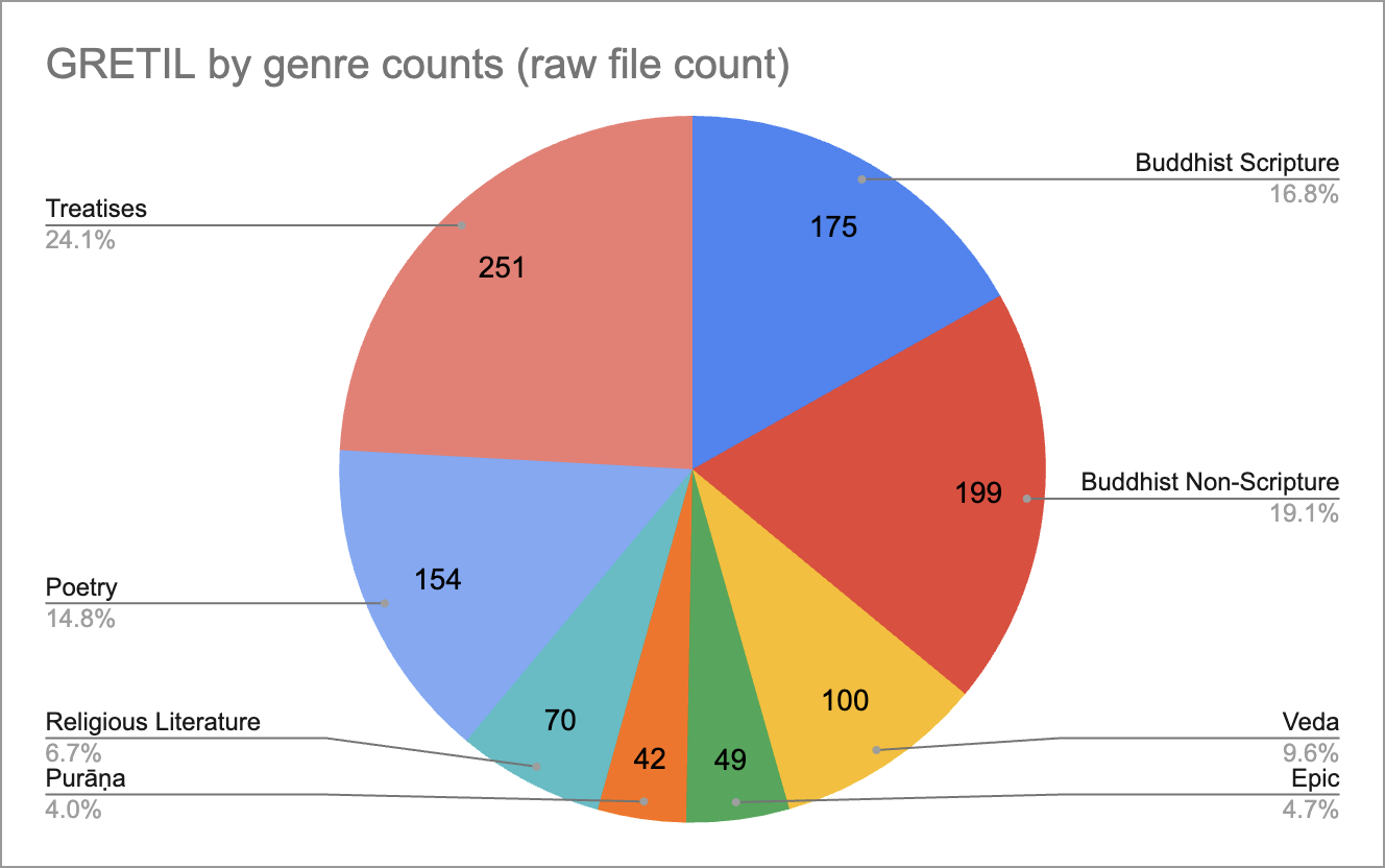 GRETIL by Genre (file count)